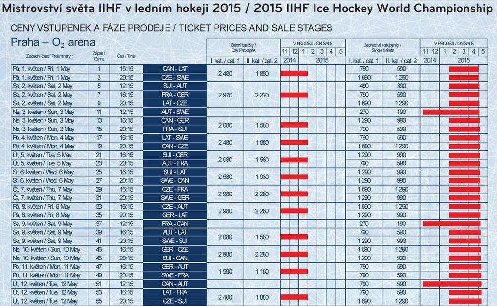 Zdroj: IIHF