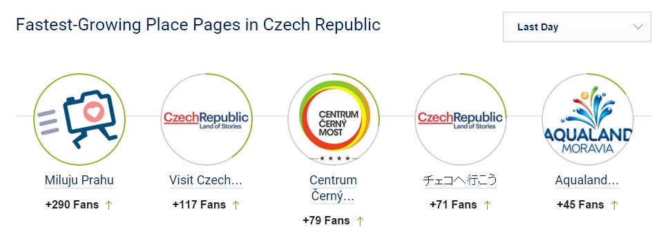 Stránka Miluju Prahu je nejrychleji rostoucí stránkou českého facebooku v kategorii places. - Zdroj: Socialbakers.com